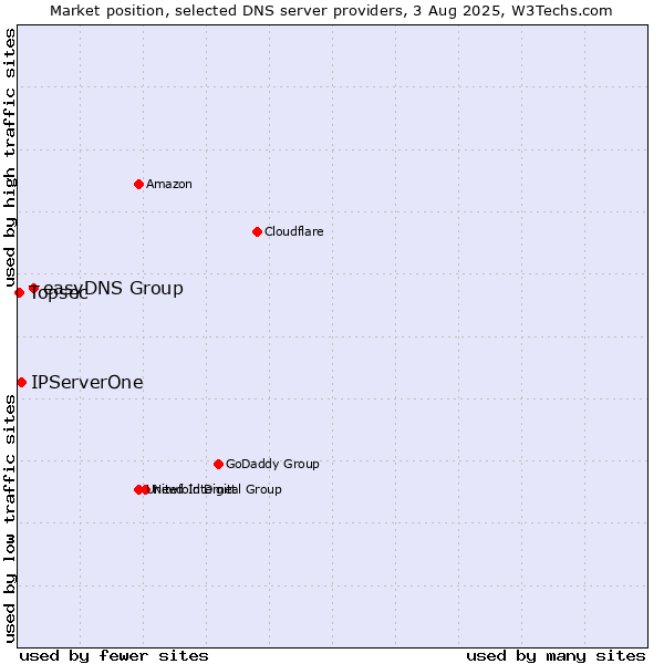Market position of easyDNS Group vs. IPServerOne vs. Topsec