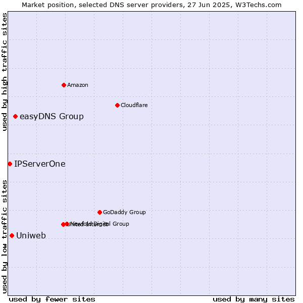 Market position of easyDNS Group vs. Uniweb vs. IPServerOne