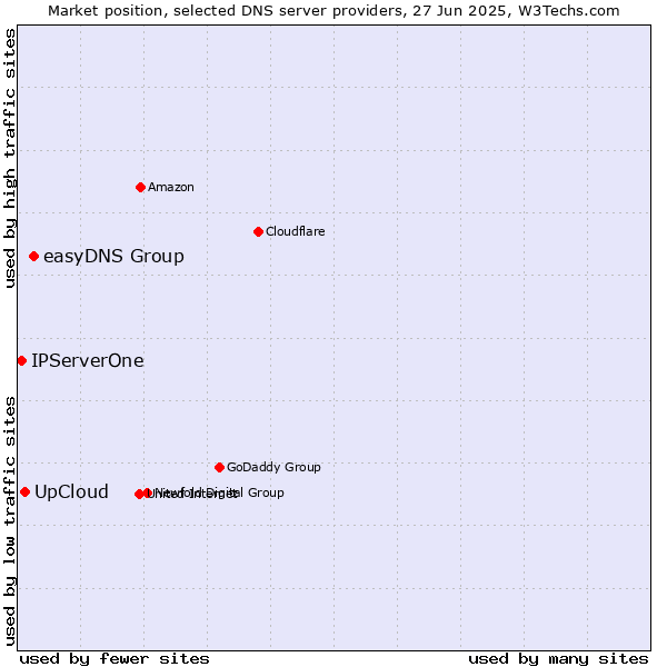 Market position of easyDNS Group vs. UpCloud vs. IPServerOne
