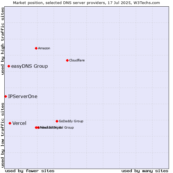 Market position of Vercel vs. easyDNS Group vs. IPServerOne