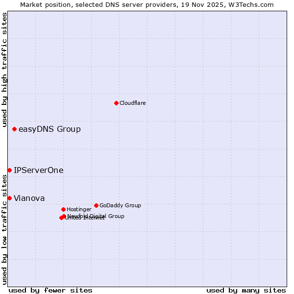 Market position of easyDNS Group vs. IPServerOne vs. Vianova