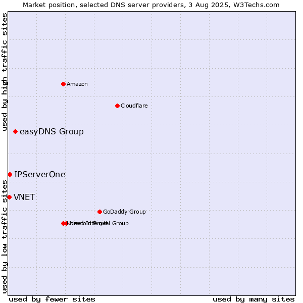 Market position of easyDNS Group vs. IPServerOne vs. VNET