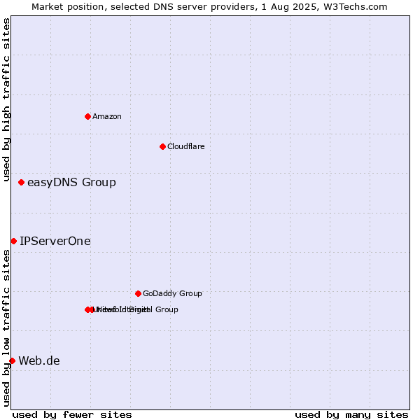 Market position of easyDNS Group vs. IPServerOne vs. Web.de