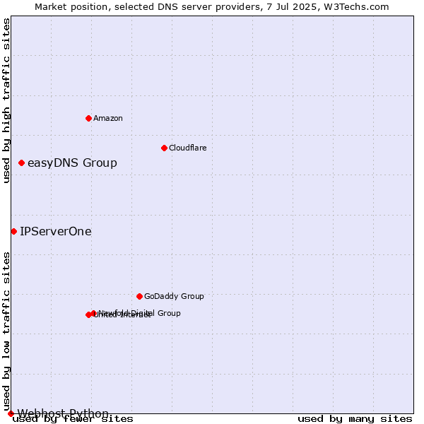 Market position of easyDNS Group vs. IPServerOne vs. Webhost Python