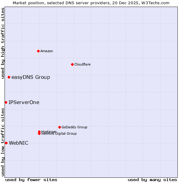 Market position of easyDNS Group vs. WebNIC vs. IPServerOne