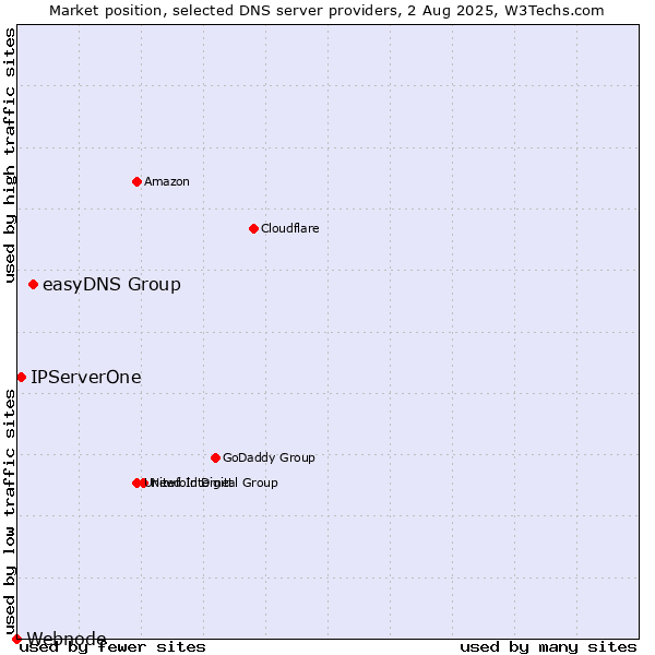 Market position of easyDNS Group vs. IPServerOne vs. Webnode