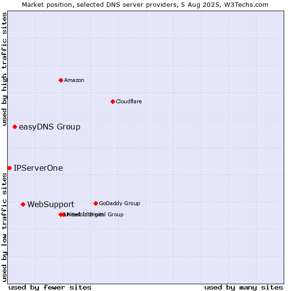 Market position of WebSupport vs. easyDNS Group vs. IPServerOne