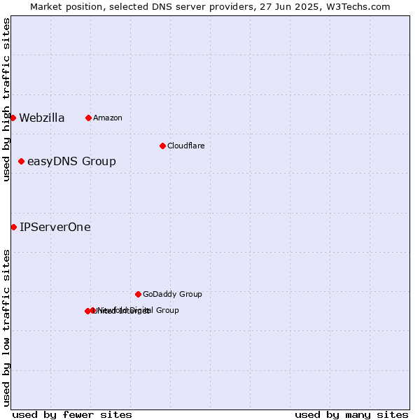 Market position of easyDNS Group vs. IPServerOne vs. Webzilla