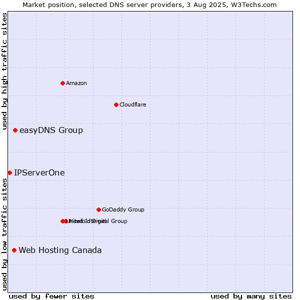 Market position of easyDNS Group vs. Web Hosting Canada vs. IPServerOne