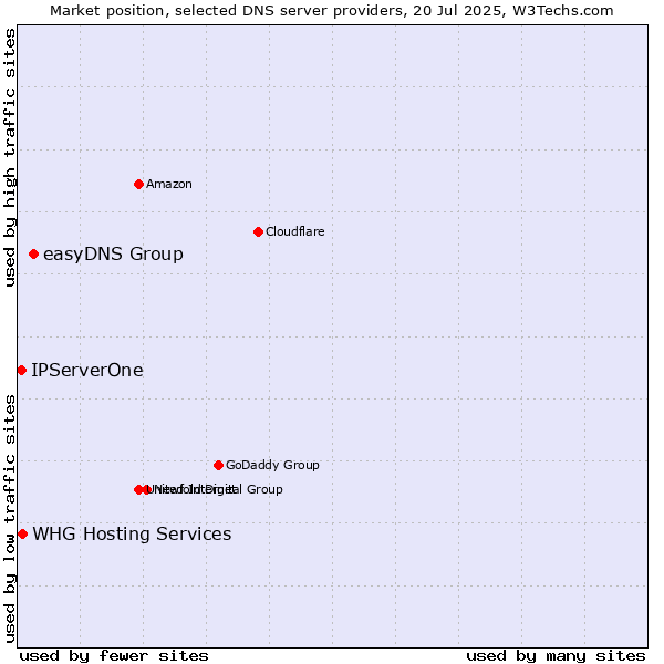 Market position of easyDNS Group vs. WHG Hosting Services vs. IPServerOne
