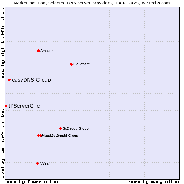 Market position of Wix vs. easyDNS Group vs. IPServerOne