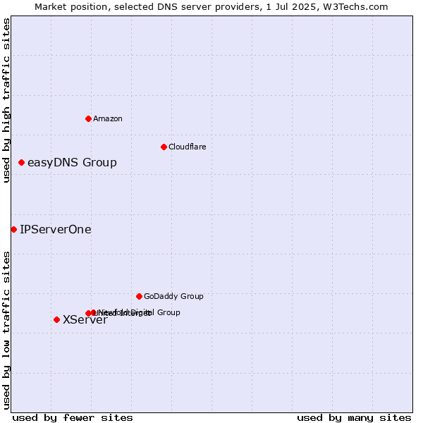 Market position of XServer vs. easyDNS Group vs. IPServerOne
