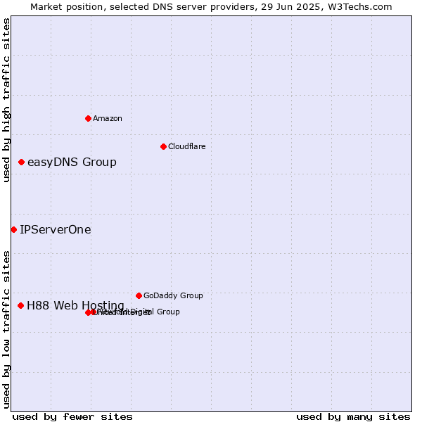 Market position of easyDNS Group vs. H88 Web Hosting vs. IPServerOne