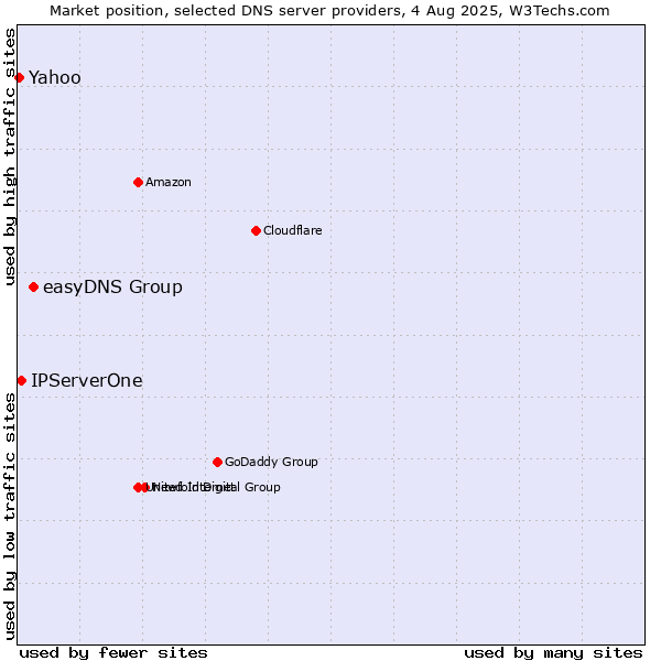 Market position of easyDNS Group vs. IPServerOne vs. Yahoo