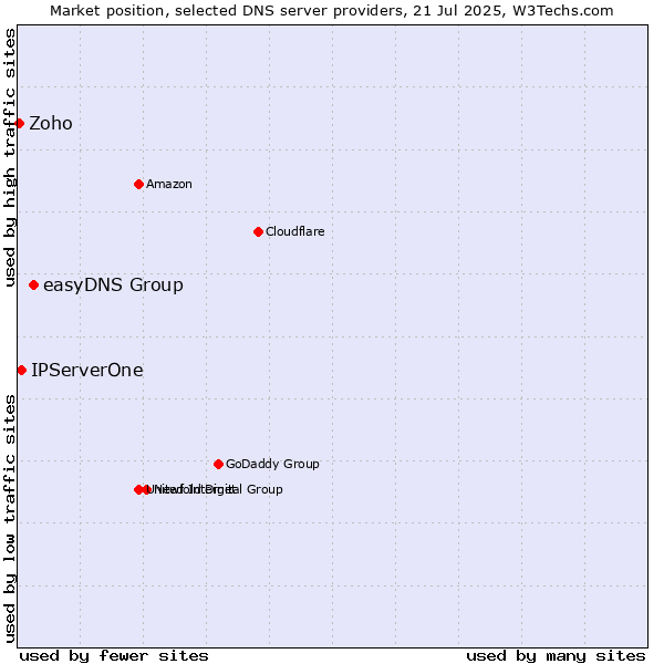 Market position of easyDNS Group vs. IPServerOne vs. Zoho