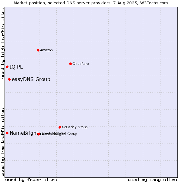 Market position of easyDNS Group vs. NameBright vs. IQ PL