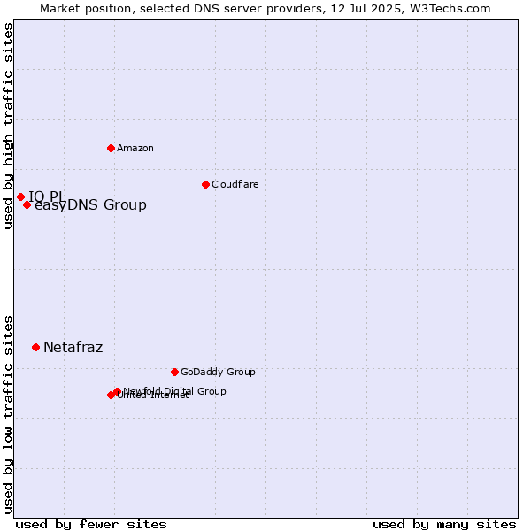 Market position of Netafraz vs. easyDNS Group vs. IQ PL