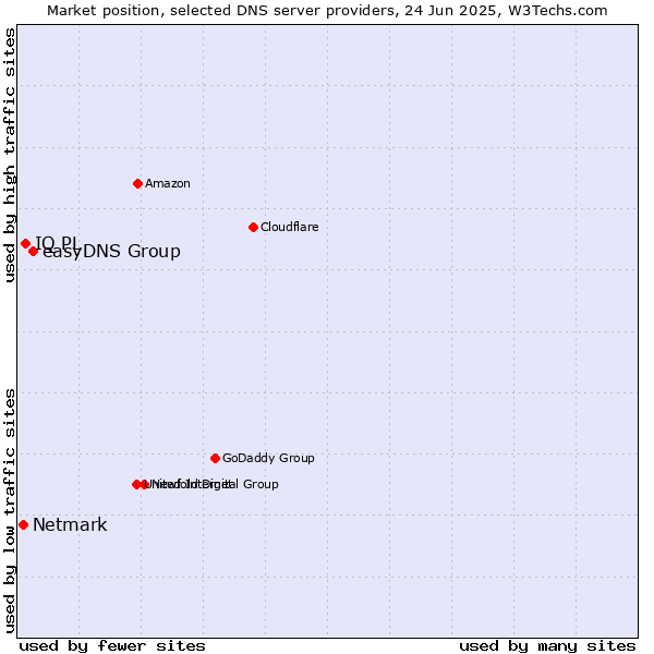 Market position of easyDNS Group vs. IQ PL vs. Netmark