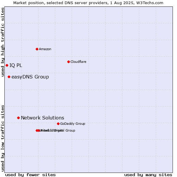 Market position of Network Solutions vs. easyDNS Group vs. IQ PL