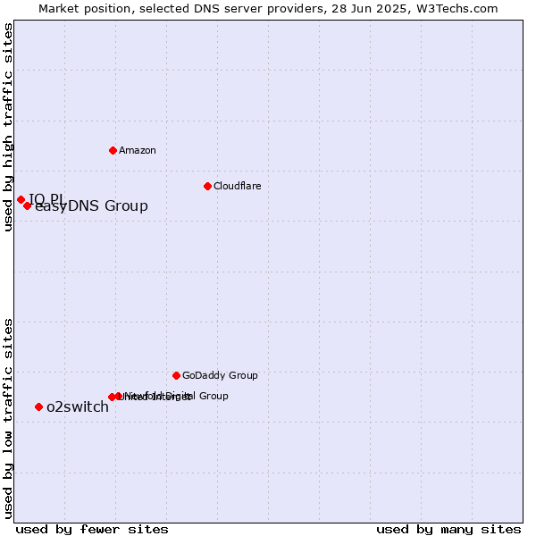 Market position of o2switch vs. easyDNS Group vs. IQ PL
