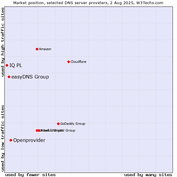 Market position of Openprovider vs. easyDNS Group vs. IQ PL