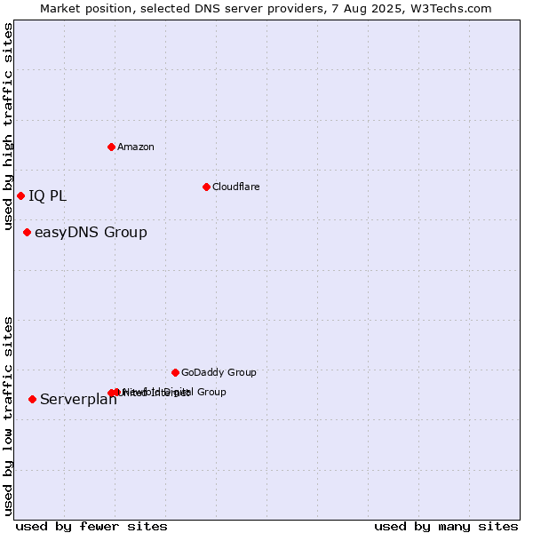 Market position of Serverplan vs. easyDNS Group vs. IQ PL