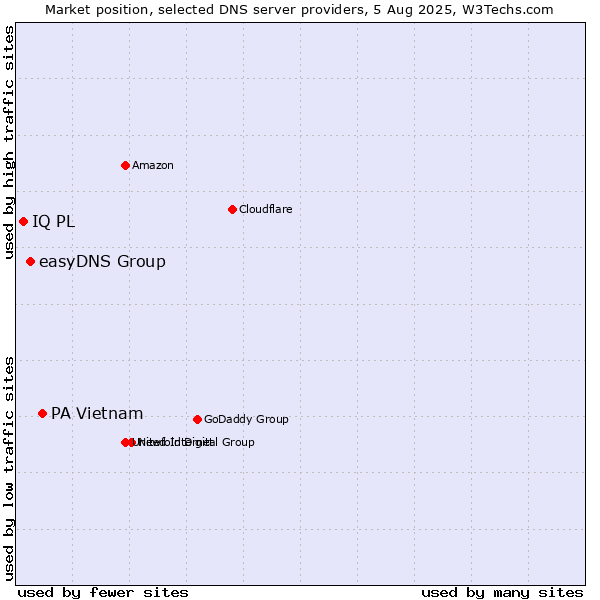 Market position of PA Vietnam vs. easyDNS Group vs. IQ PL