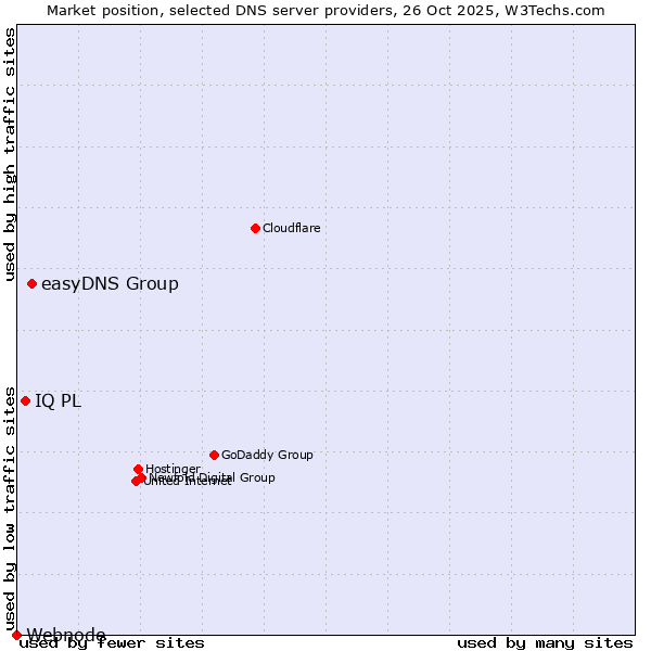 Market position of easyDNS Group vs. IQ PL vs. Webnode