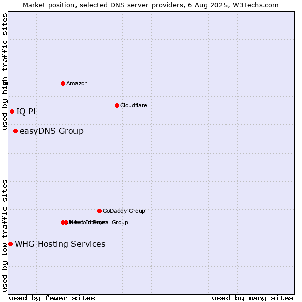 Market position of easyDNS Group vs. IQ PL vs. WHG Hosting Services
