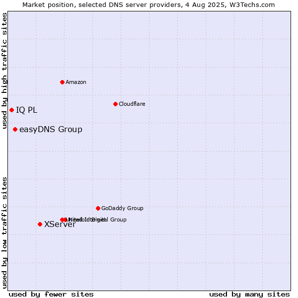 Market position of XServer vs. easyDNS Group vs. IQ PL