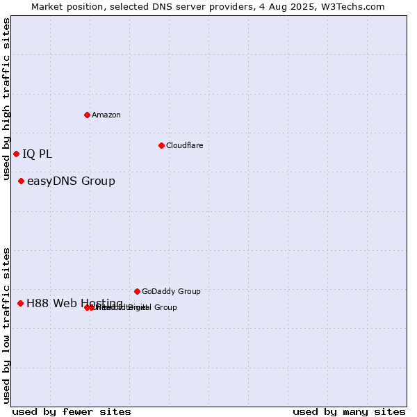 Market position of easyDNS Group vs. H88 Web Hosting vs. IQ PL