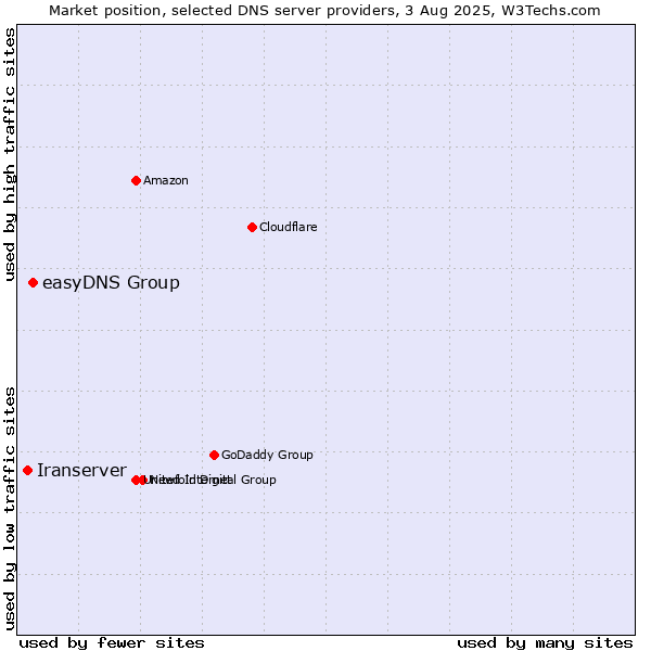 Market position of easyDNS Group vs. Iranserver