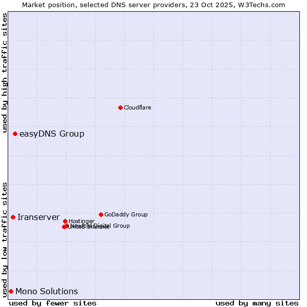 Market position of easyDNS Group vs. Iranserver vs. Mono Solutions