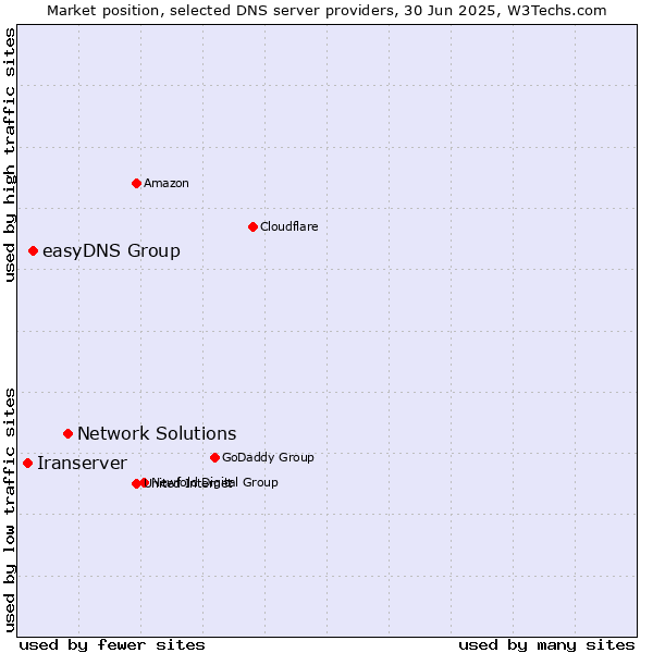 Market position of Network Solutions vs. easyDNS Group vs. Iranserver
