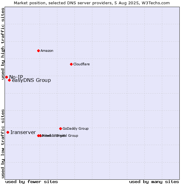 Market position of easyDNS Group vs. Iranserver vs. No-IP