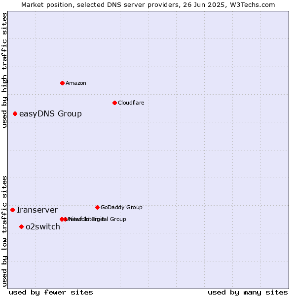 Market position of o2switch vs. easyDNS Group vs. Iranserver