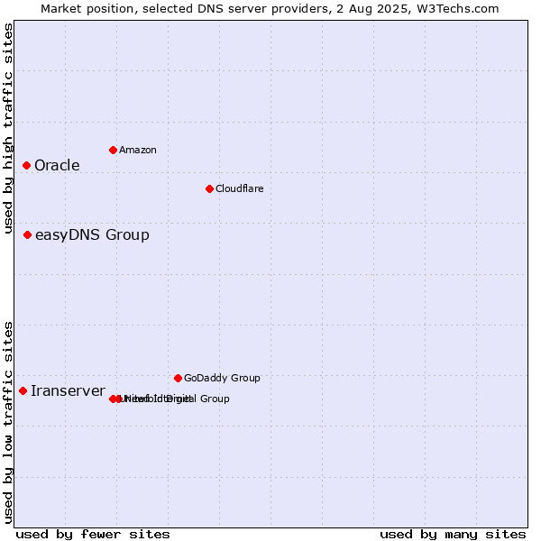 Market position of easyDNS Group vs. Oracle vs. Iranserver
