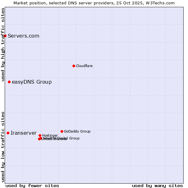 Market position of easyDNS Group vs. Iranserver vs. Servers.com