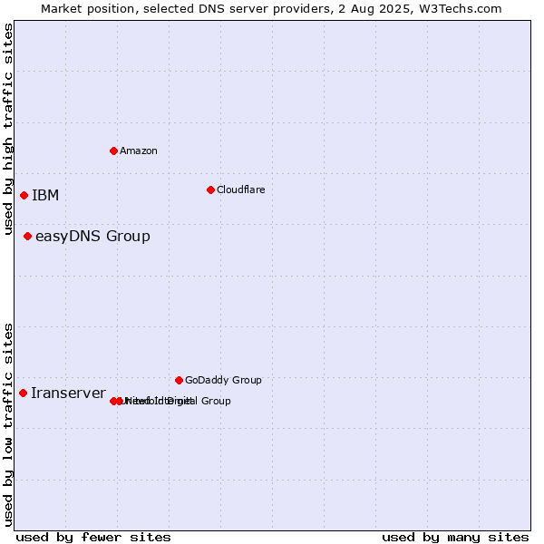 Market position of easyDNS Group vs. IBM vs. Iranserver