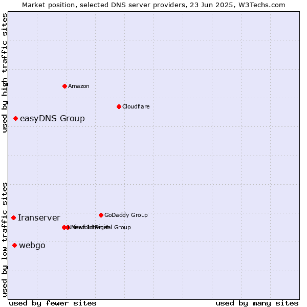 Market position of easyDNS Group vs. webgo vs. Iranserver