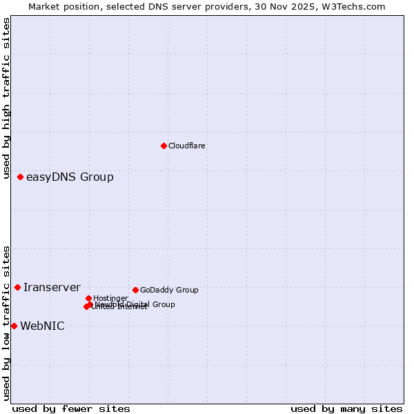 Market position of easyDNS Group vs. Iranserver vs. WebNIC
