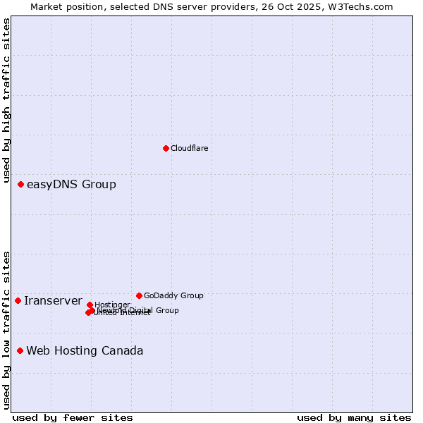 Market position of easyDNS Group vs. Web Hosting Canada vs. Iranserver