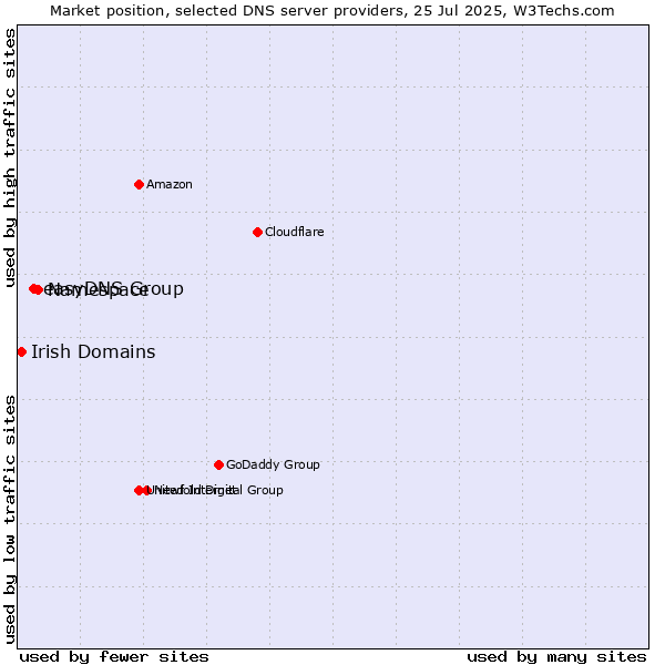 Market position of Namespace vs. easyDNS Group vs. Irish Domains