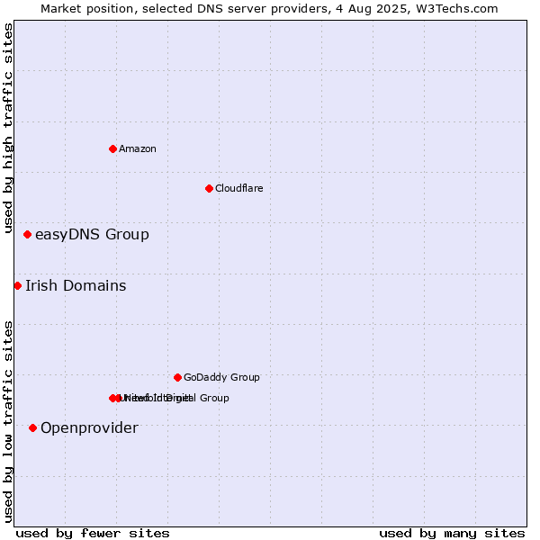 Market position of Openprovider vs. easyDNS Group vs. Irish Domains