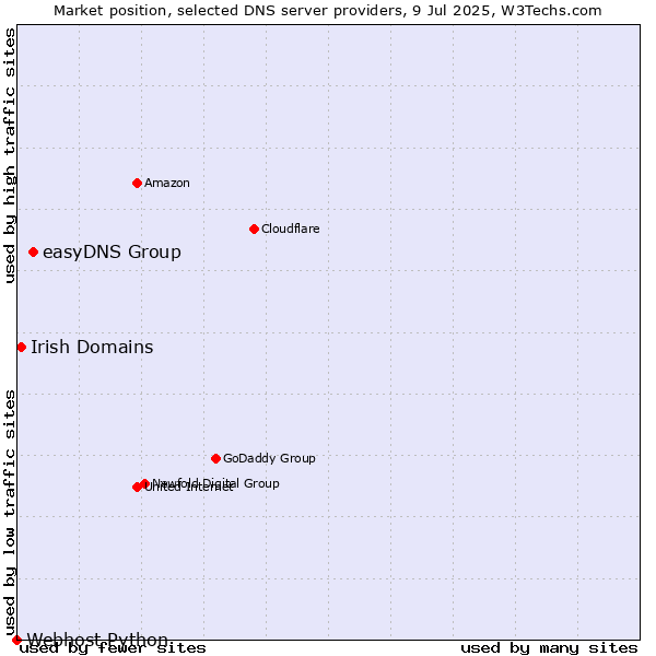 Market position of easyDNS Group vs. Irish Domains vs. Webhost Python