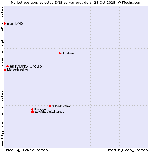 Market position of easyDNS Group vs. Maxcluster vs. ironDNS