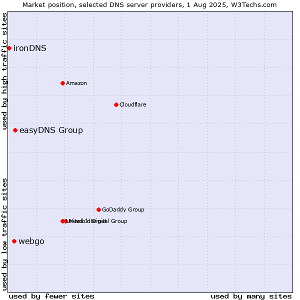 Market position of easyDNS Group vs. webgo vs. ironDNS