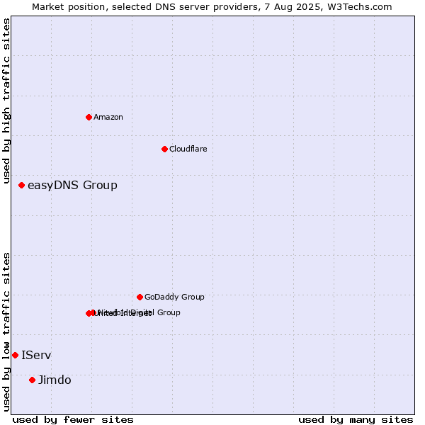 Market position of Jimdo vs. easyDNS Group vs. IServ