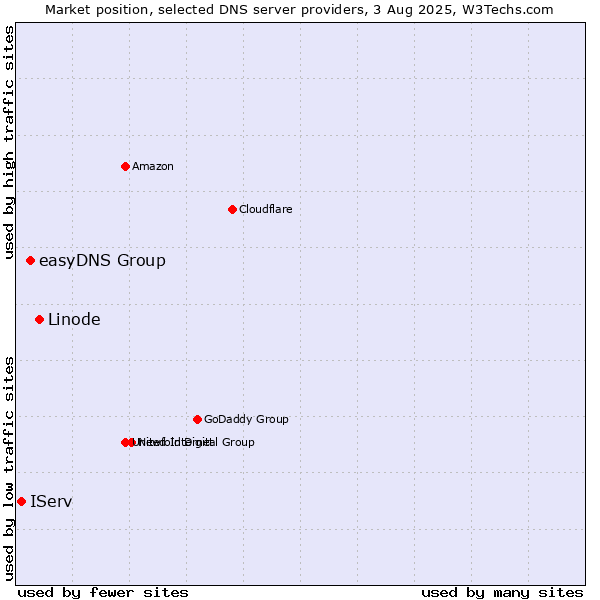 Market position of Linode vs. easyDNS Group vs. IServ