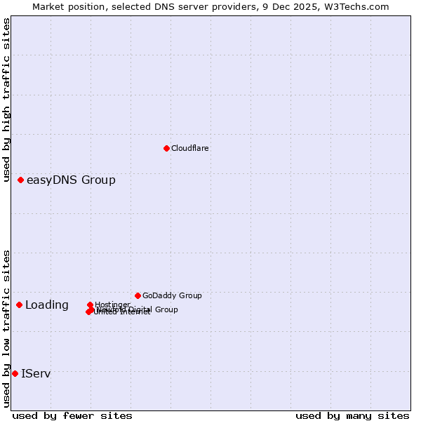 Market position of easyDNS Group vs. Loading vs. IServ